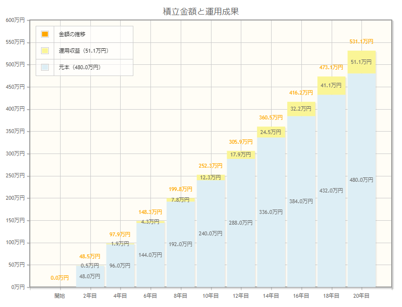 月々2万円を投資にまわしていくと・・・