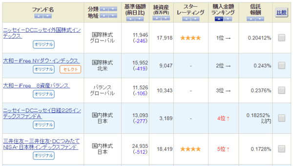 SBI証券投信の人気ランキング。オリジナルプラン、セレクトプラン両方から選べる投資信託もある