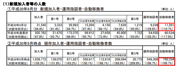 自動移換者は意外にとても多い