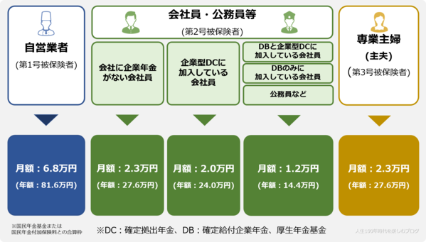 職業によって掛け金上限が変わります