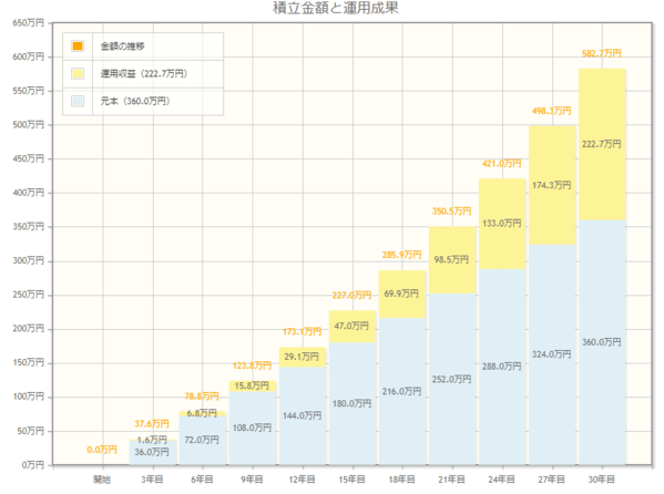 金融庁のシミュレーションツールの計算結果。月々1万円を30年間、3%の利回りで運用できた場合のグラフ
