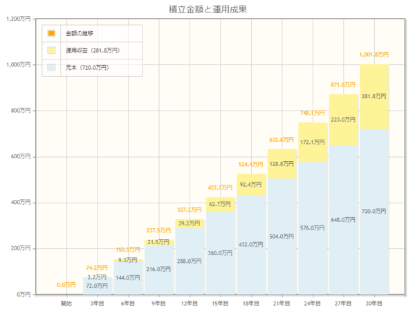 おなじみの金融庁シミュレーション。掛金2万円、年利2.1%で30年間積み立てると約1,000万円になる