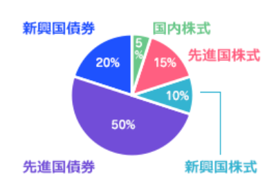目標利回り3%未満の場合のポートフォリオ