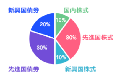目標利回りが3~5%の場合のポートフォリオ