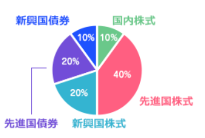 目標利回りが5~8%の場合のポートフォリオ