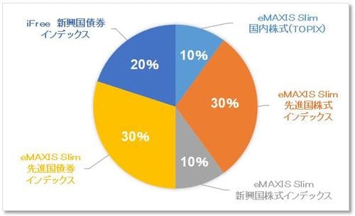 目標利回り3~5%でポートフォリオを組んだ場合の投資信託の銘柄構成