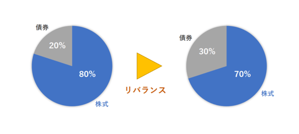 リバランスのイメージ