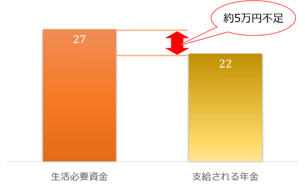 約5万円たりなくなってしまう