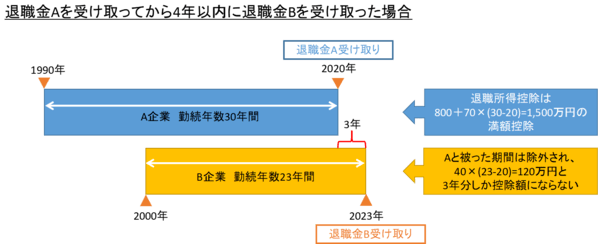 複数の退職金を4年以内に受け取ると、退職所得控除のメリットが薄まる