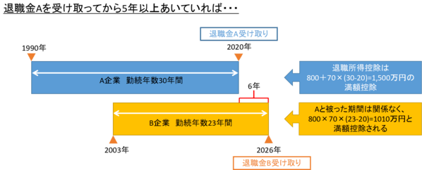 複数の退職金を5年以上あけると、どちらの退職金も満額で退職所得控除が受けることができる。