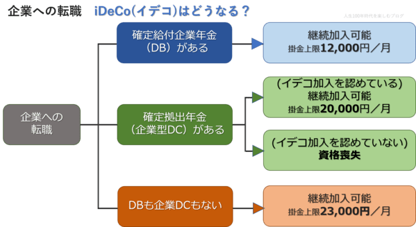 (図解)企業年金種別による対応パターン
