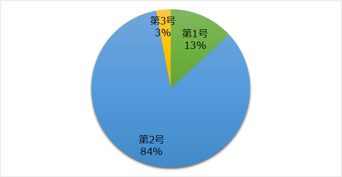職業別iDeCo加入割合