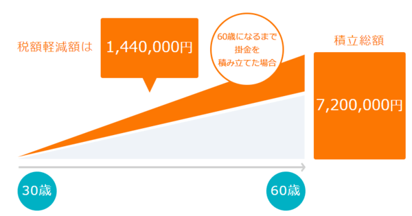年収500万、掛金2万円の節税シミュレーション