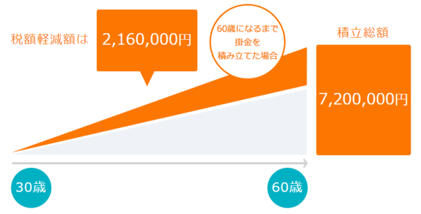 年収700万、掛金2万円/月の節税シミュレーション
