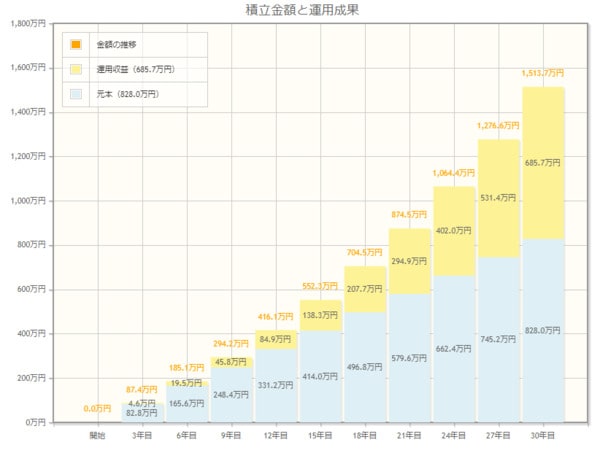 毎月2.3万円を30年間、年利3.7%で運用した場合(金融庁シミュレーションツール)