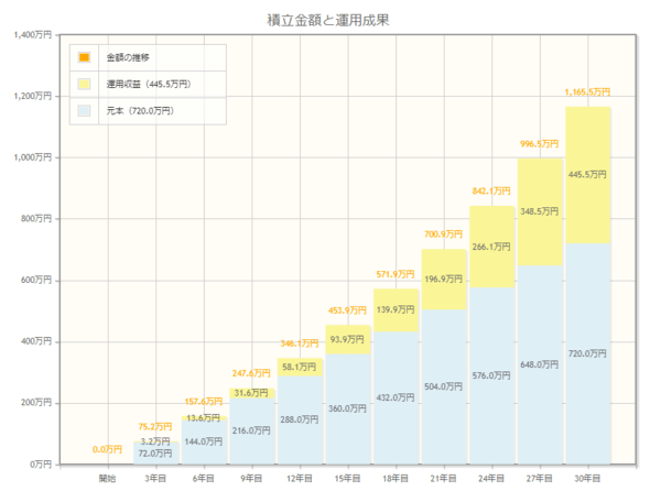 掛金2万円/月、年利3%で運用できた場合のシミュレーション