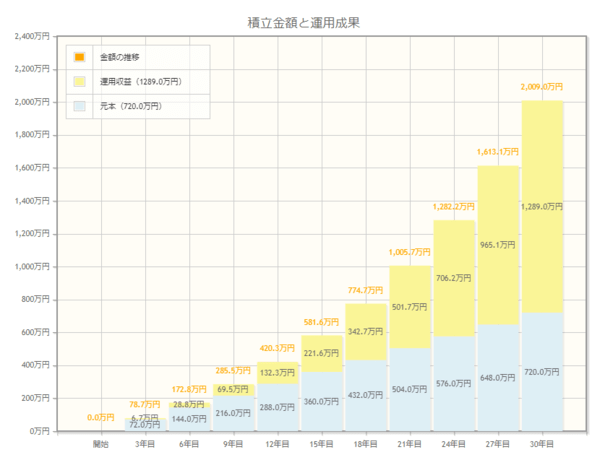 掛金2万円/月、年利6%で運用できた場合のシミュレーション