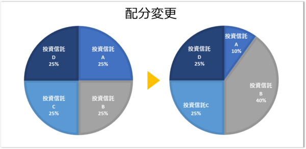 配分変更のイメージ