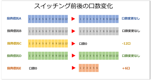 スイッチング口数変化のイメージ