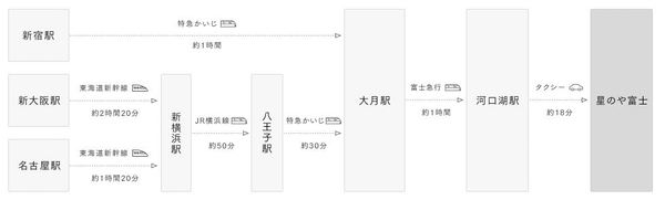 星のや富士のアクセス方法(電車)