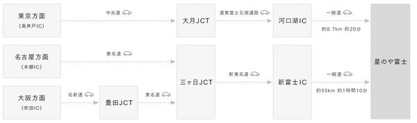 星のや富士のアクセス方法(車)