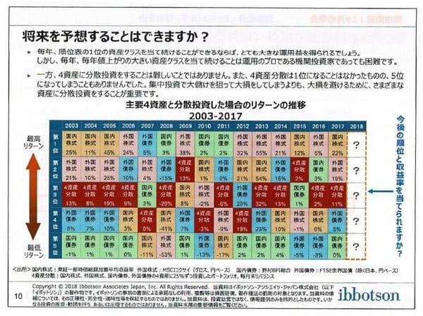将来を予想することはできますか?-Copyrightⓒ2018 イボットソン・アソシエイツ・ジャパン株式会社。著作権等すべて の権利を有する同社から使用許諾を得ている