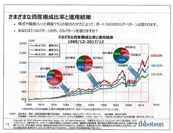 さまざまな資産構成比率と運用結果-Copyrightⓒ2018 イボットソン・アソシエイツ・ジャパン株式会社。著作権等すべて の権利を有する同社から使用許諾を得ている