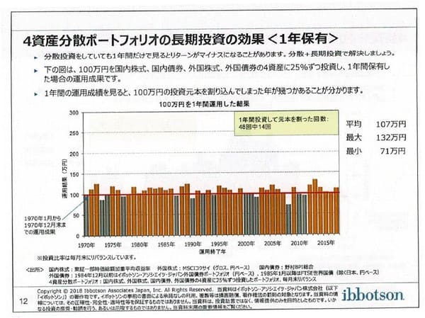 4資産分散ポートフォリオの長期投資の効果<1年保有>-Copyrightⓒ2018 イボットソン・アソシエイツ・ジャパン株式会社。著作権等すべて の権利を有する同社から使用許諾を得ている
