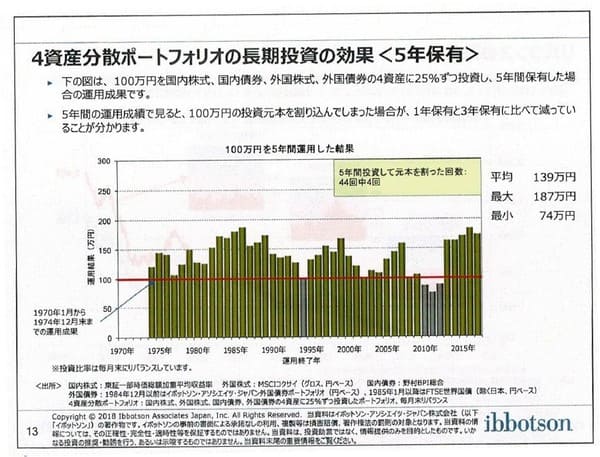 4資産分散ポートフォリオの長期投資の効果<5年保有>-Copyrightⓒ2018 イボットソン・アソシエイツ・ジャパン株式会社。著作権等すべて の権利を有する同社から使用許諾を得ている