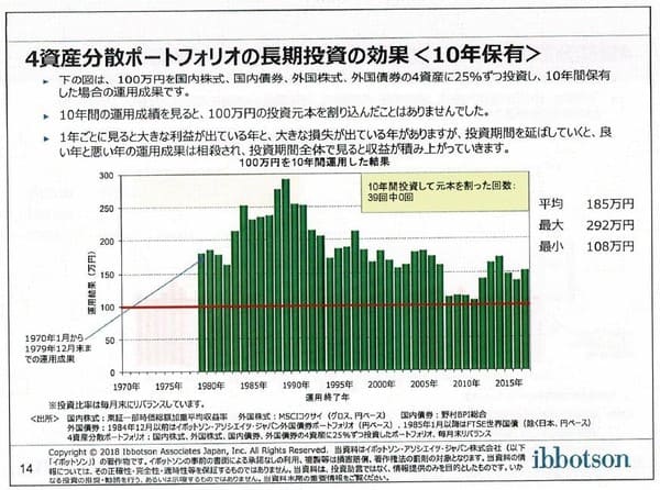 4資産分散ポートフォリオの長期投資の効果<10年保有>-Copyrightⓒ2018 イボットソン・アソシエイツ・ジャパン株式会社。著作権等すべて の権利を有する同社から使用許諾を得ている