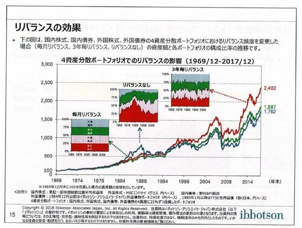 リバランスの効果-Copyrightⓒ2018 イボットソン・アソシエイツ・ジャパン株式会社。著作権等すべて の権利を有する同社から使用許諾を得ている