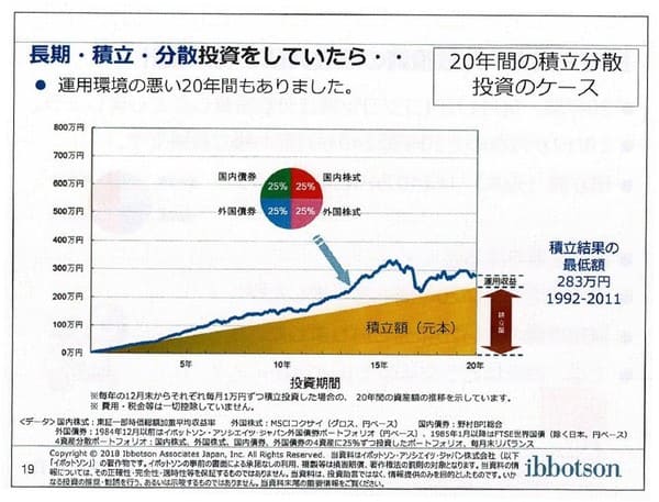 長期・積立・分散投資をしていたら(1992-)-Copyrightⓒ2018 イボットソン・アソシエイツ・ジャパン株式会社。著作権等すべて の権利を有する同社から使用許諾を得ている