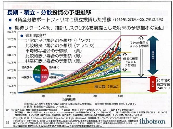 長期・積立・分散投資の予想推移-Copyrightⓒ2018 イボットソン・アソシエイツ・ジャパン株式会社。著作権等すべて の権利を有する同社から使用許諾を得ている