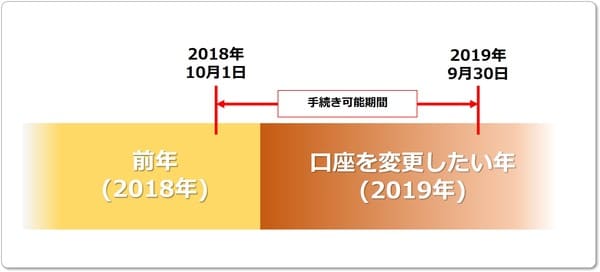 つみたてNISA(積立NISA)の金融機関変更手続き可能期間