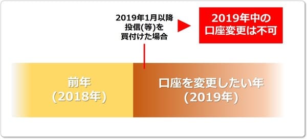 つみたてNISA(積立NISA)の金融機関変更手続き可能期間には注意が必要