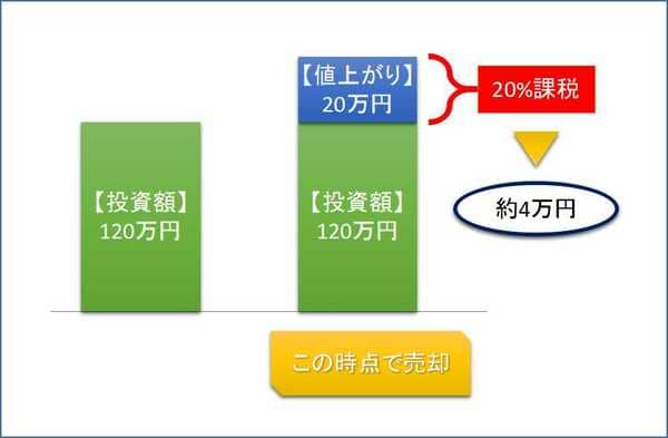 通常投資の課税イメージ