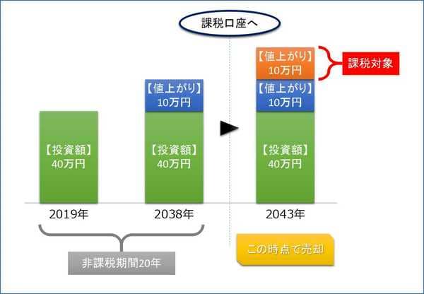非課税期間が終わった後の課税イメージ