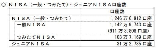 NISA(一般・つみたて)・ジュニアNISA口座数