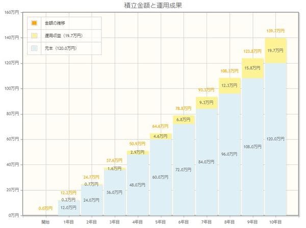 毎月1万円、10年間、年利3%で運用した場合のシミュレーション