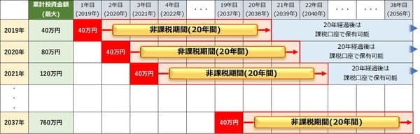 つみたてNISA非課税期間イメージ