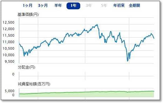 大和-iFree S&P500インデックス、1年間のパフォーマンス