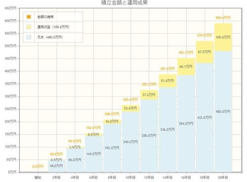 信託報酬が1.0%の場合