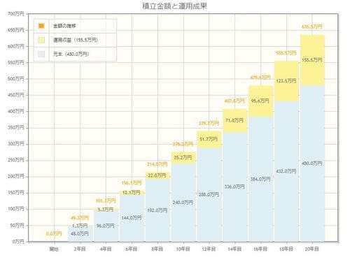 信託報酬が0.3%の場合