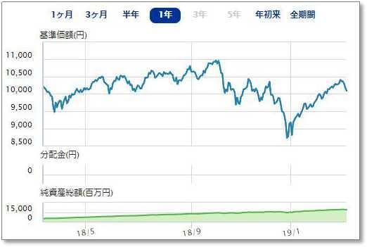 楽天・全世界株式インデックス・ファンド(VT)、1年間のパフォーマンス