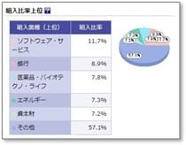 どのような業種に投資をしているのかなども確認できる