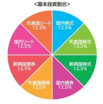 この投資信託はバランスよく分散されている