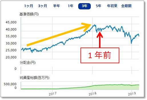 結果的に高値掴みしたということですね。