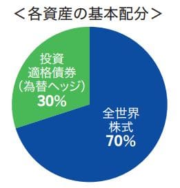 楽天・インデックス・バランス・ファンド(株式重視型)の資産配分(目論見書から抜粋)