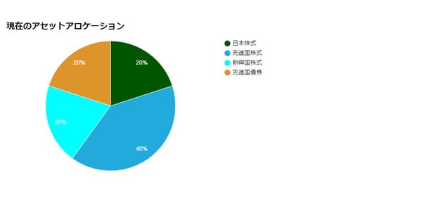 現在のアセットアロケーション