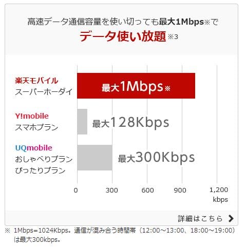 低速モードの各社比較。楽天モバイルは比較的優れている